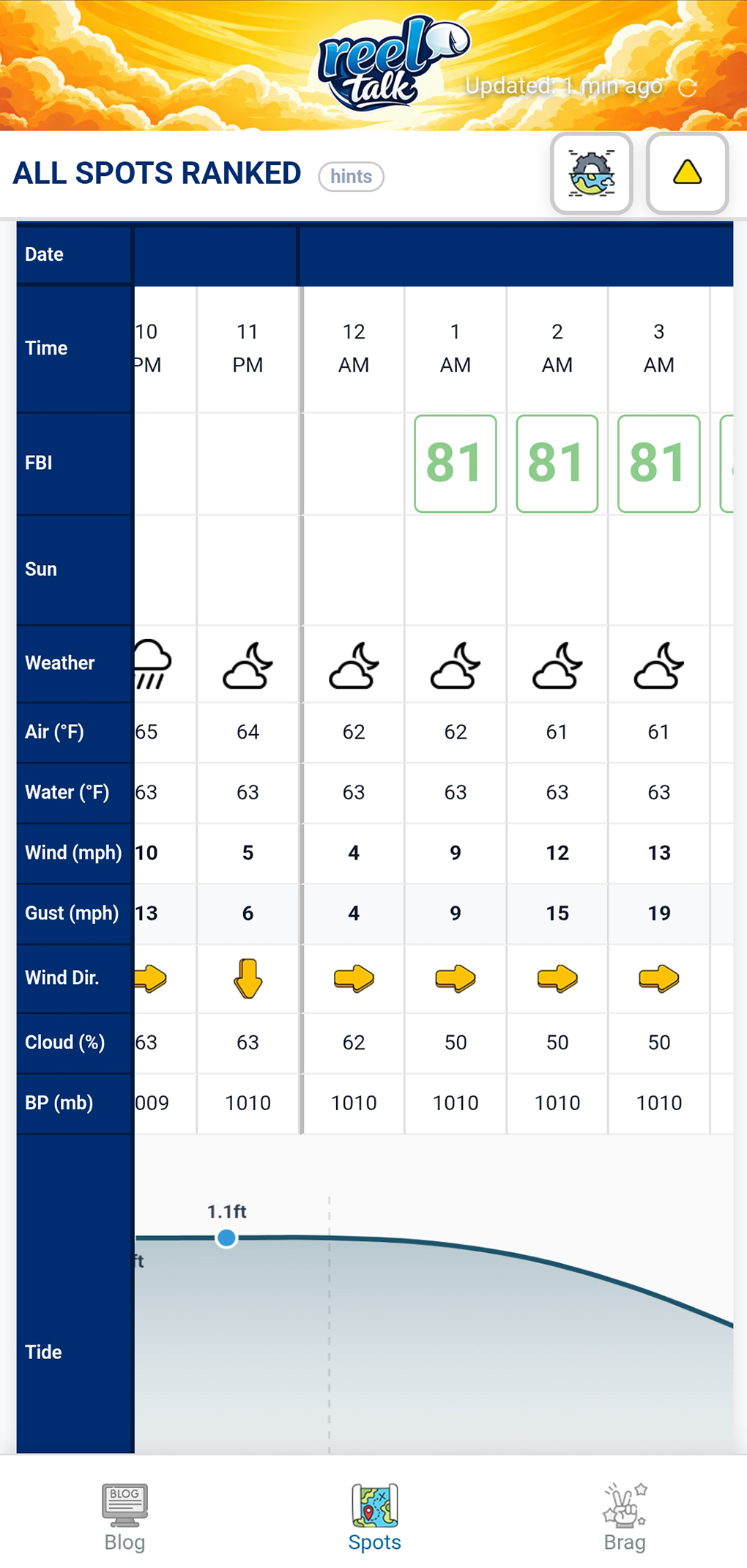 Reel Talk forecast table